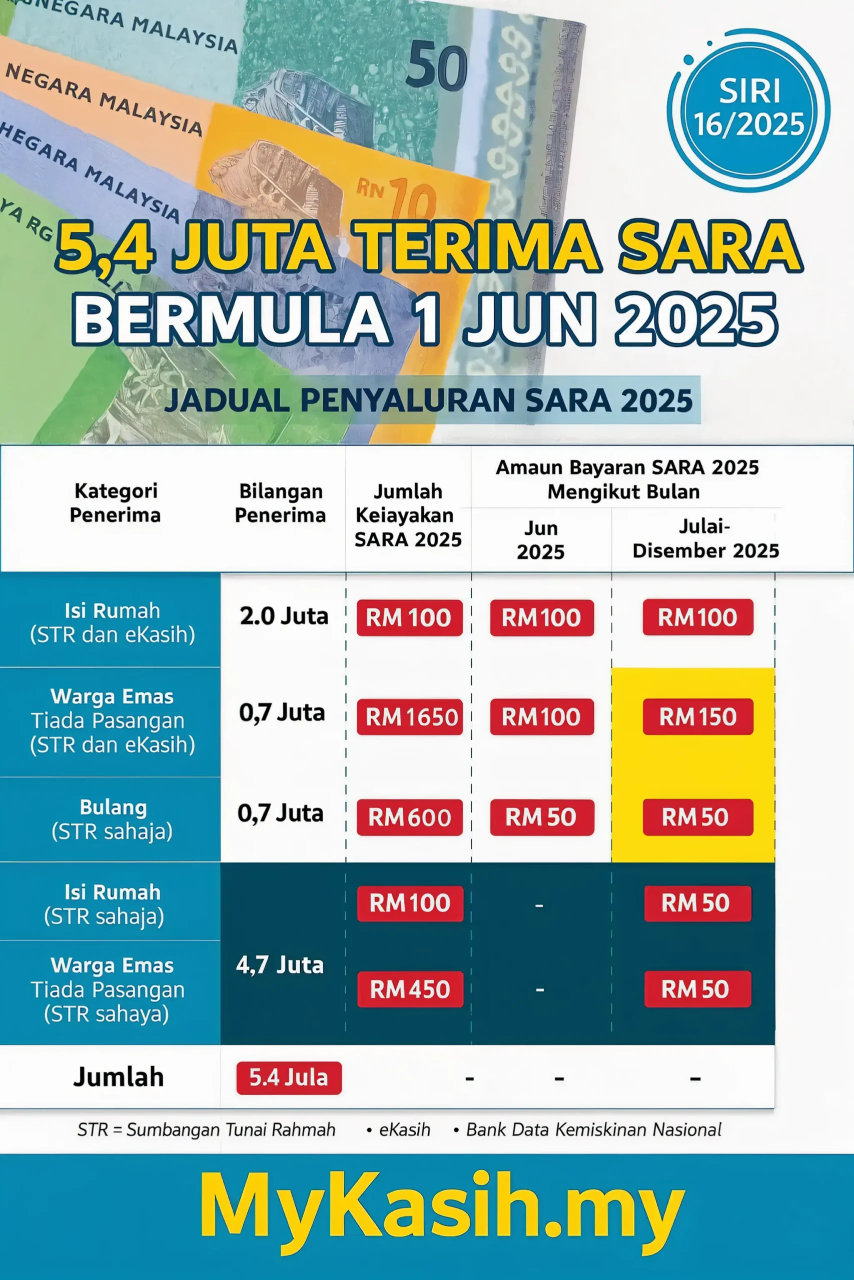 Jadual Pembayaran MyKasih 2025